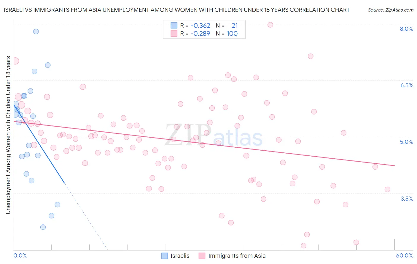 Israeli vs Immigrants from Asia Unemployment Among Women with Children Under 18 years