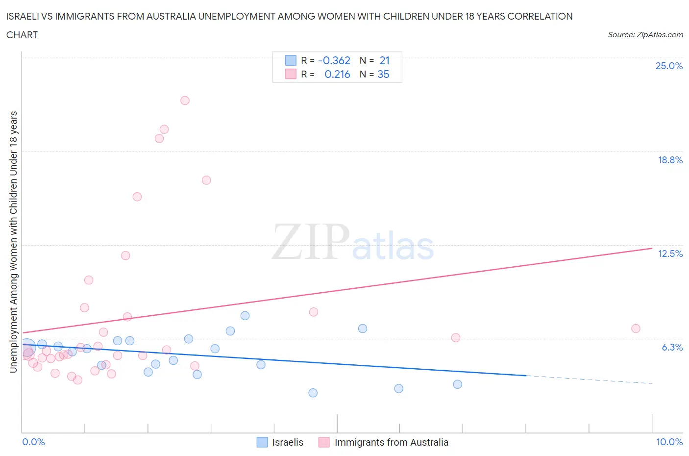 Israeli vs Immigrants from Australia Unemployment Among Women with Children Under 18 years