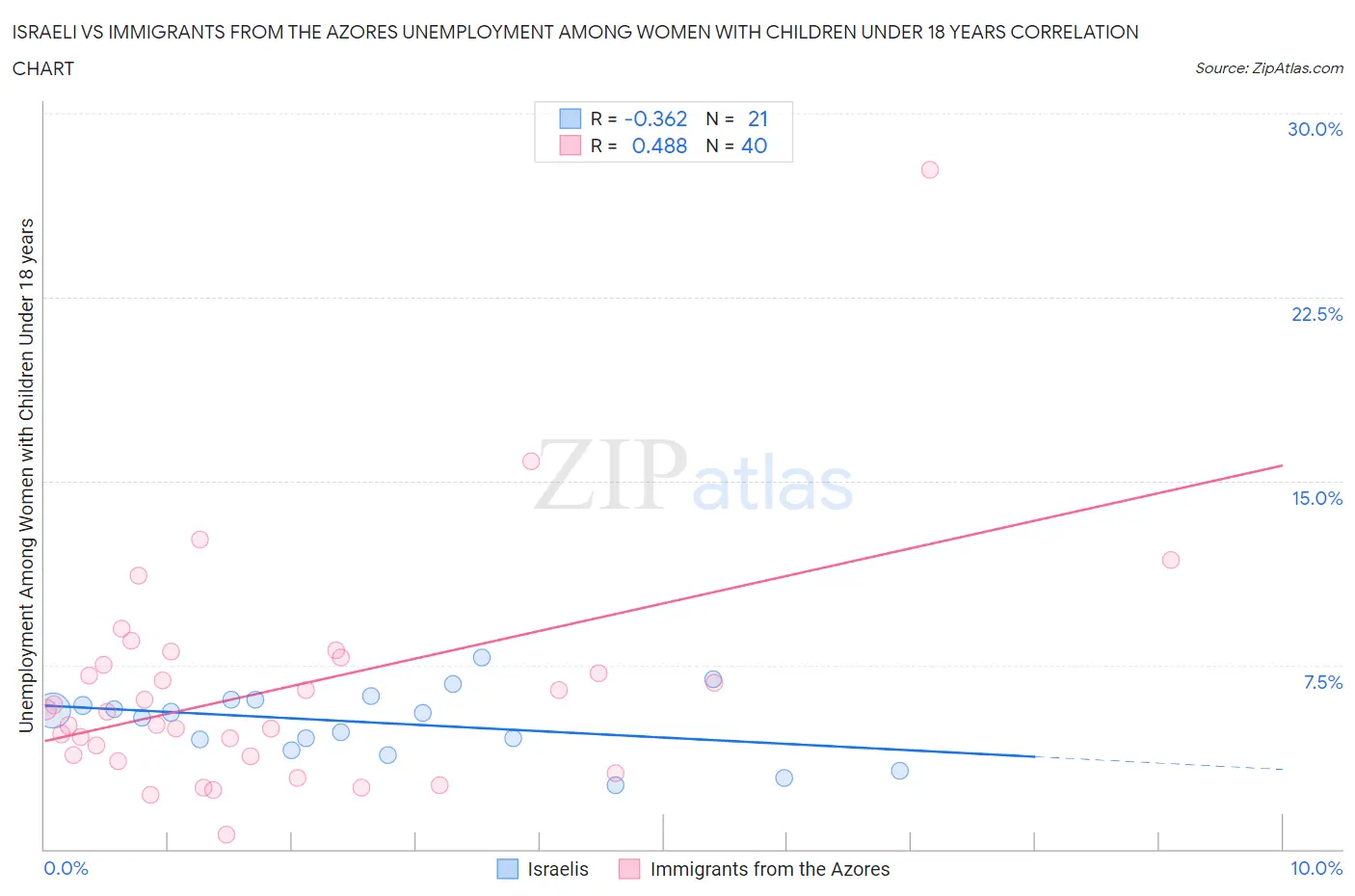 Israeli vs Immigrants from the Azores Unemployment Among Women with Children Under 18 years