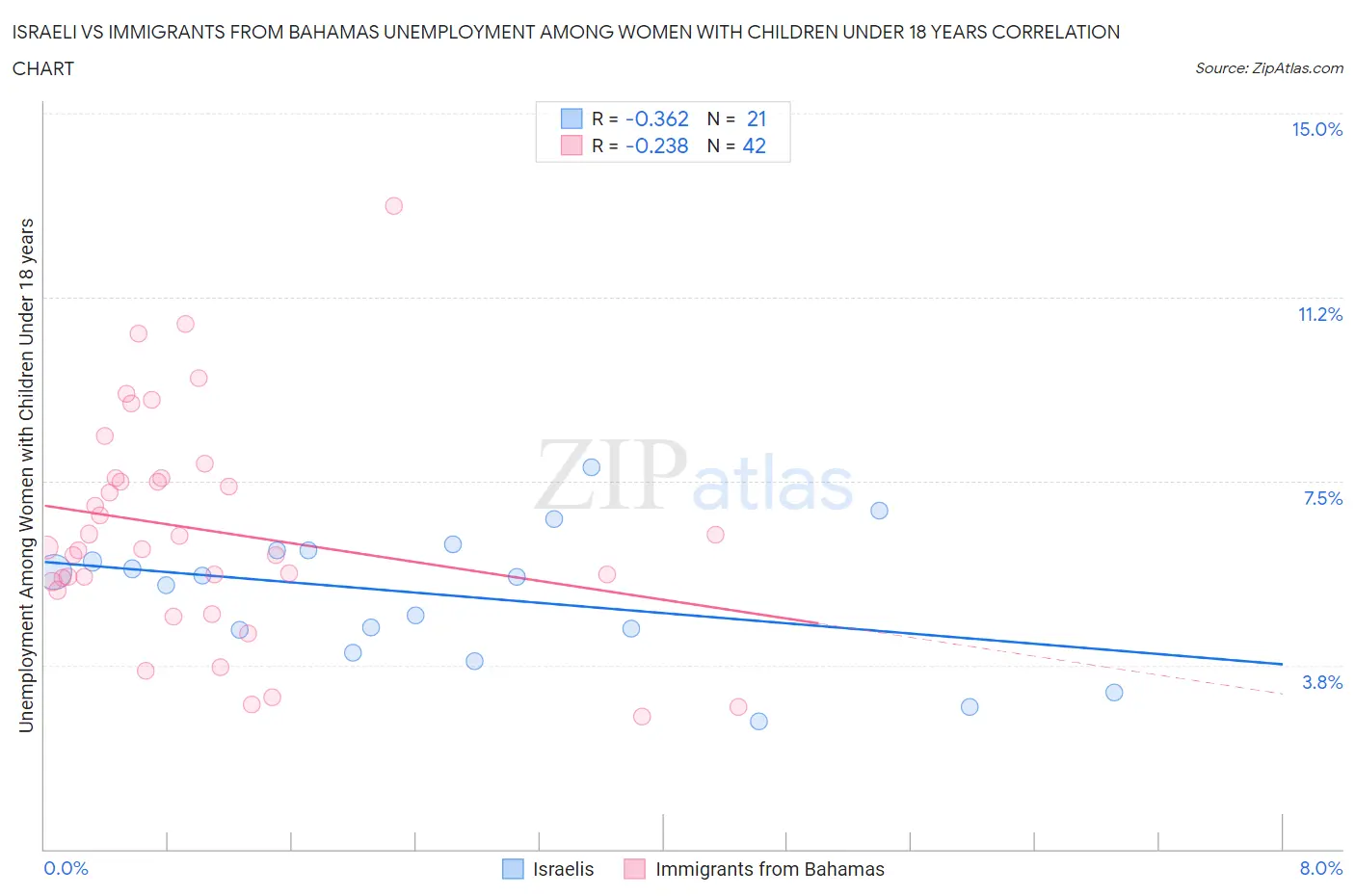 Israeli vs Immigrants from Bahamas Unemployment Among Women with Children Under 18 years