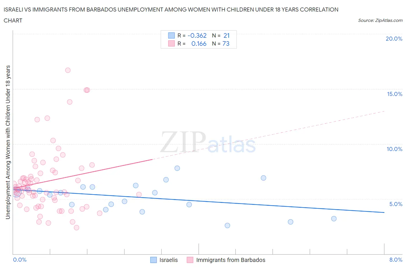 Israeli vs Immigrants from Barbados Unemployment Among Women with Children Under 18 years