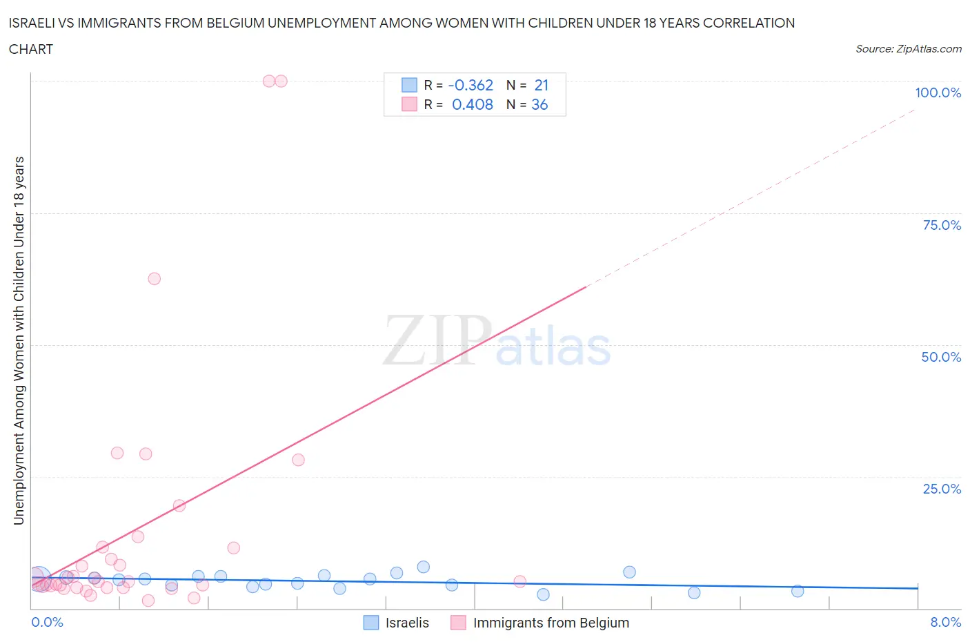 Israeli vs Immigrants from Belgium Unemployment Among Women with Children Under 18 years