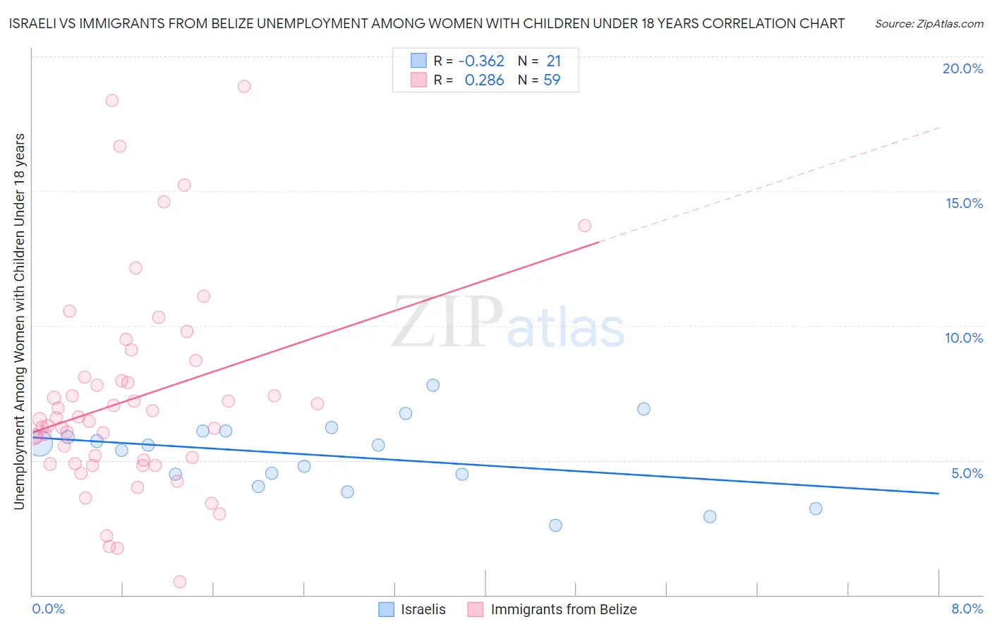 Israeli vs Immigrants from Belize Unemployment Among Women with Children Under 18 years