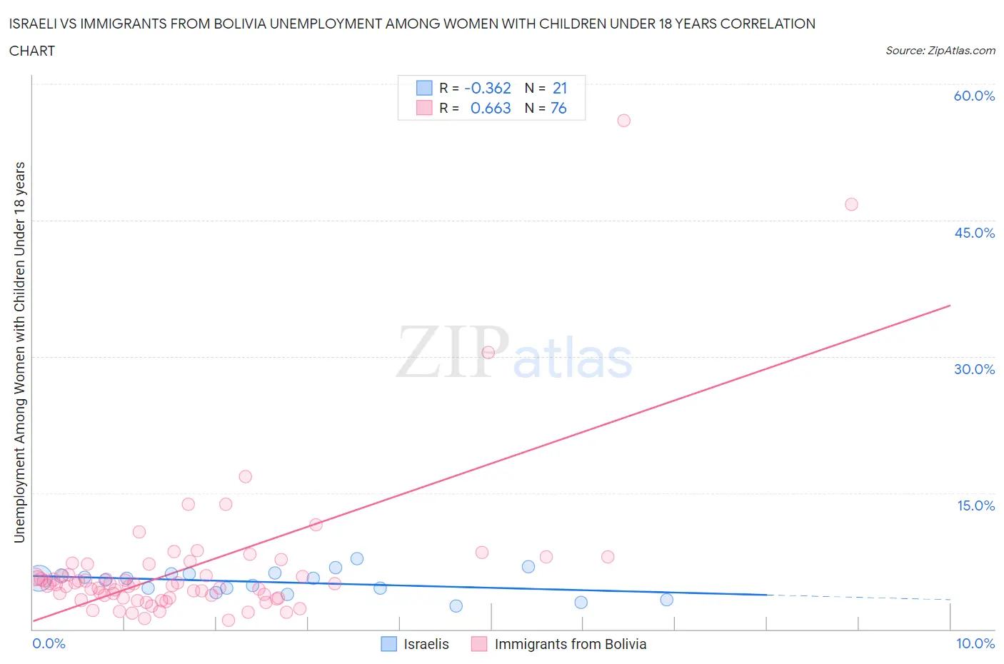 Israeli vs Immigrants from Bolivia Unemployment Among Women with Children Under 18 years