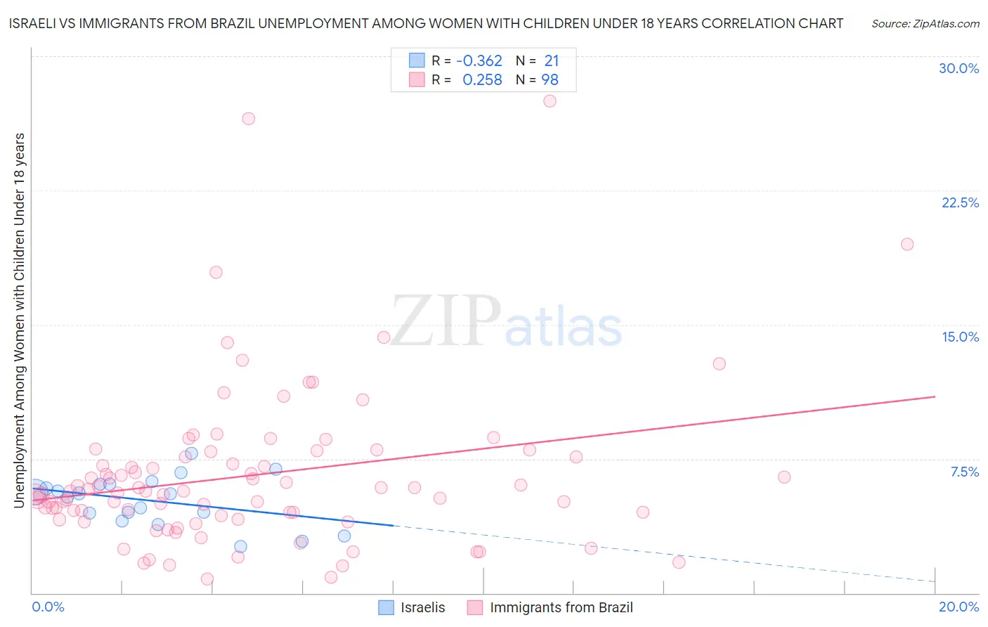 Israeli vs Immigrants from Brazil Unemployment Among Women with Children Under 18 years