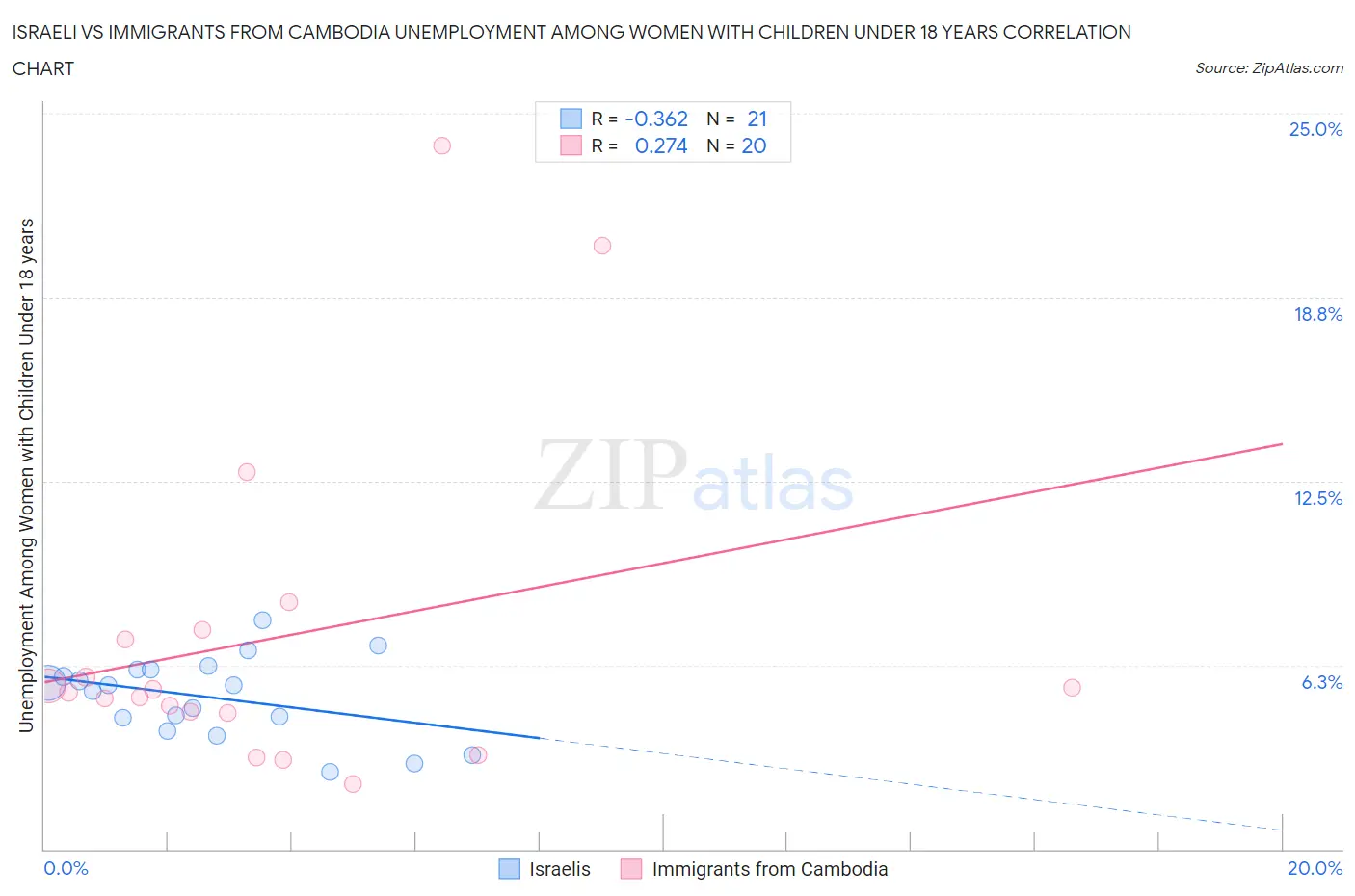 Israeli vs Immigrants from Cambodia Unemployment Among Women with Children Under 18 years