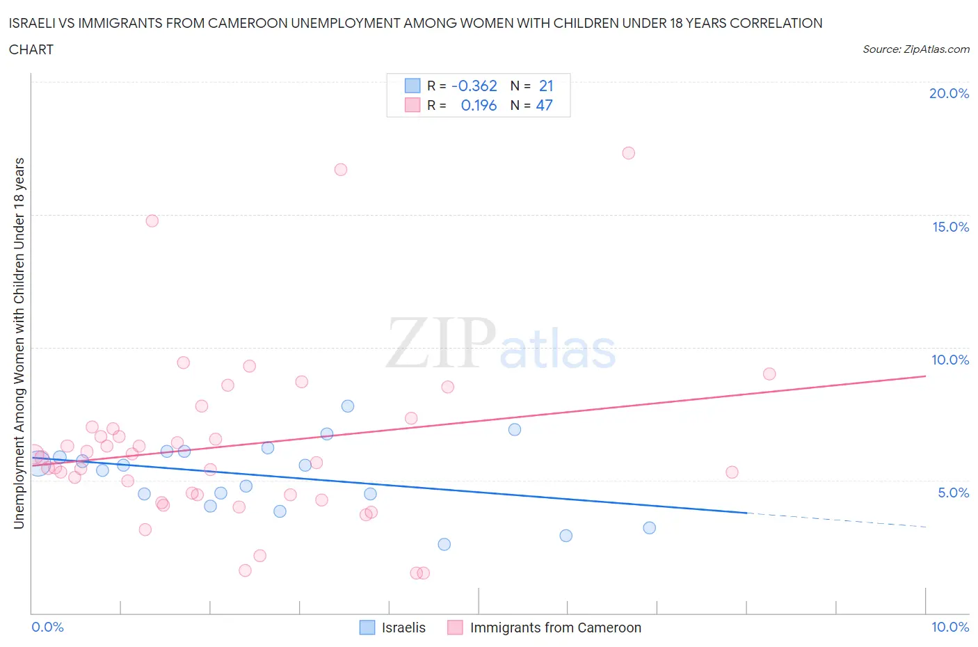 Israeli vs Immigrants from Cameroon Unemployment Among Women with Children Under 18 years