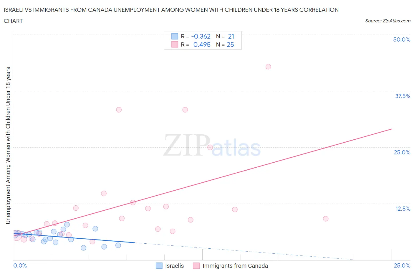 Israeli vs Immigrants from Canada Unemployment Among Women with Children Under 18 years