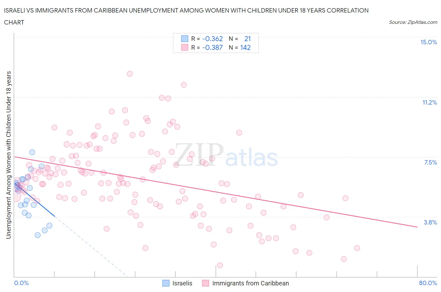 Israeli vs Immigrants from Caribbean Unemployment Among Women with Children Under 18 years