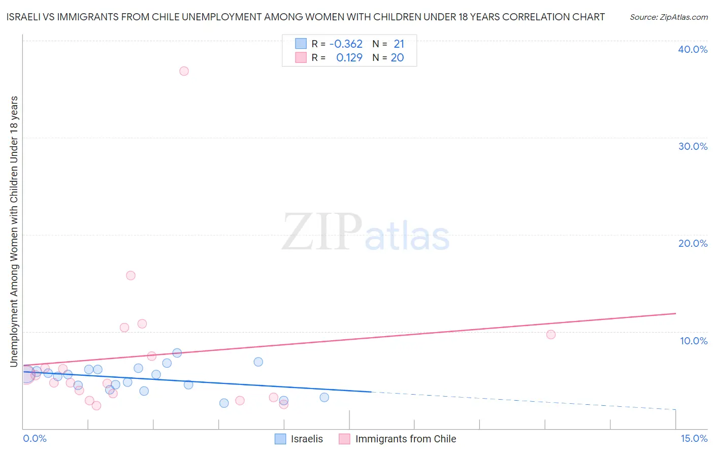 Israeli vs Immigrants from Chile Unemployment Among Women with Children Under 18 years