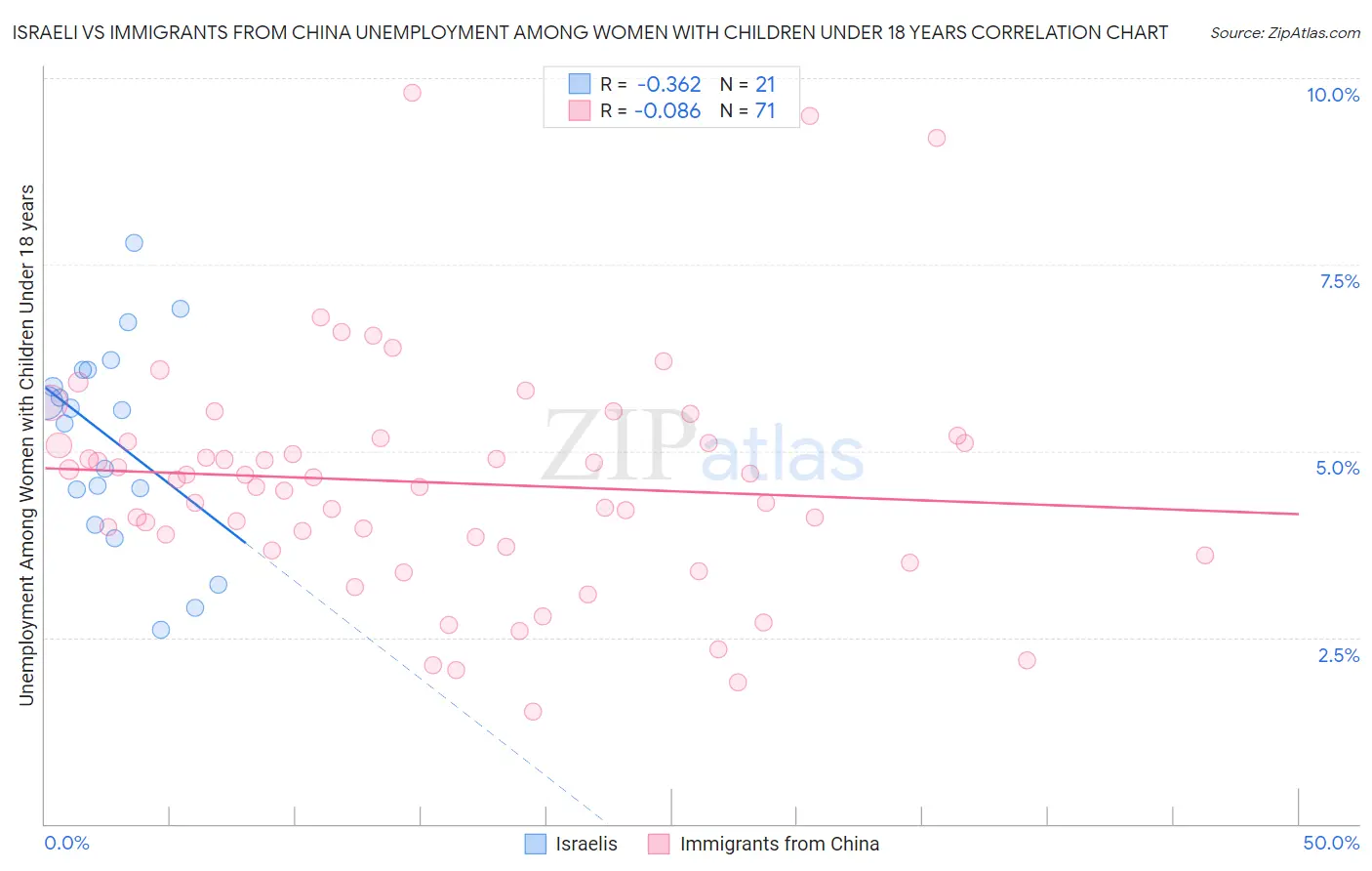 Israeli vs Immigrants from China Unemployment Among Women with Children Under 18 years