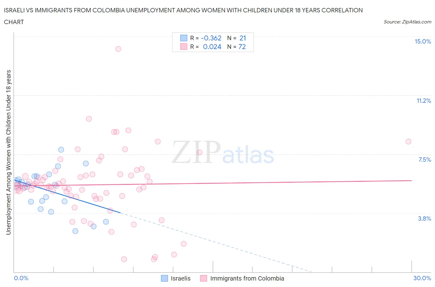 Israeli vs Immigrants from Colombia Unemployment Among Women with Children Under 18 years