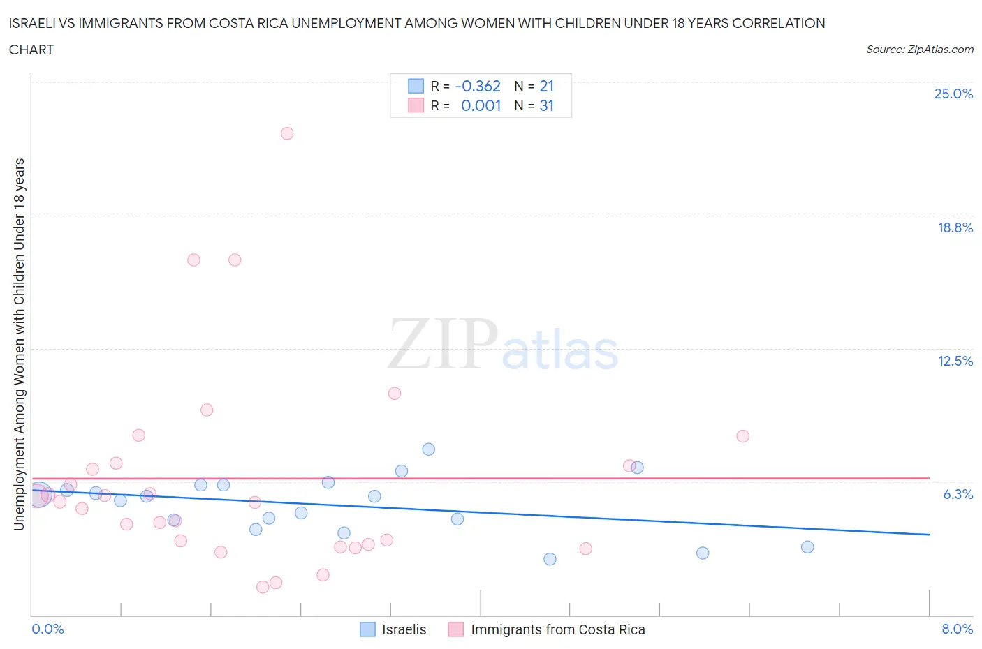 Israeli vs Immigrants from Costa Rica Unemployment Among Women with Children Under 18 years