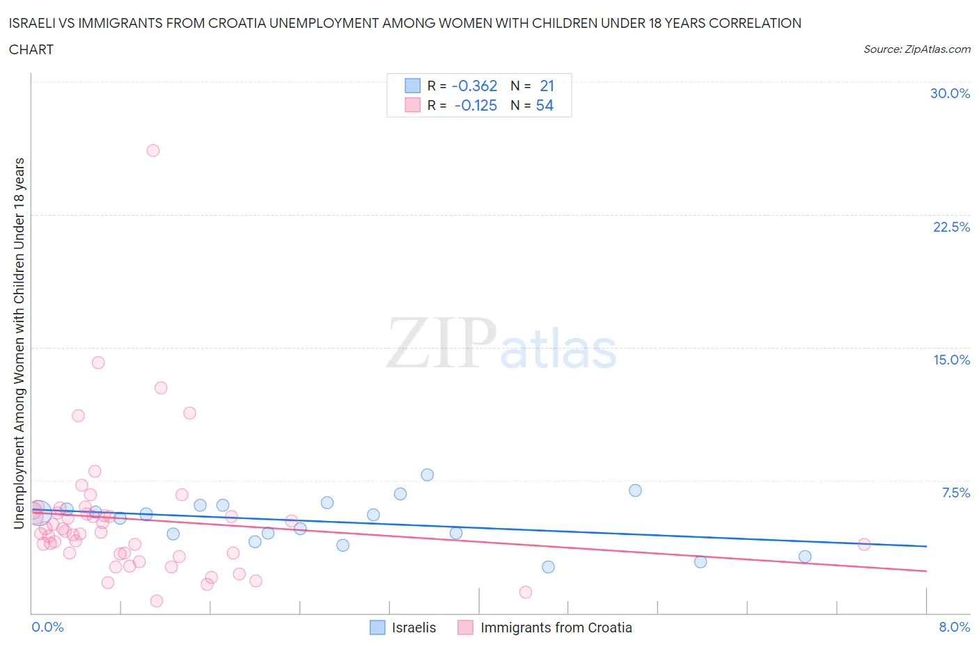 Israeli vs Immigrants from Croatia Unemployment Among Women with Children Under 18 years