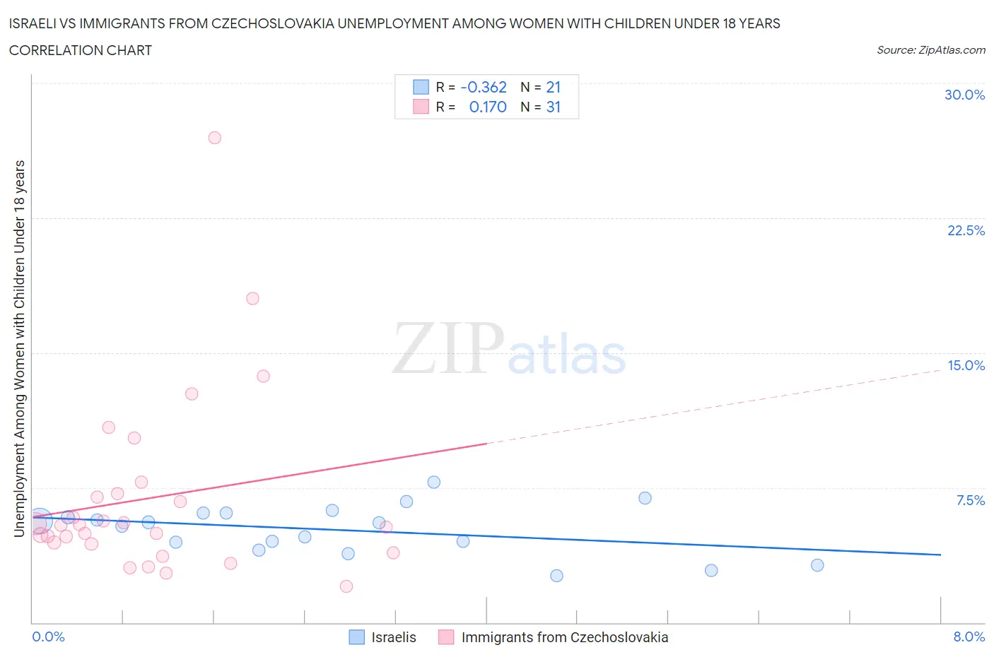 Israeli vs Immigrants from Czechoslovakia Unemployment Among Women with Children Under 18 years