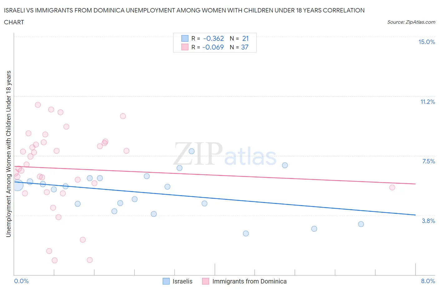 Israeli vs Immigrants from Dominica Unemployment Among Women with Children Under 18 years