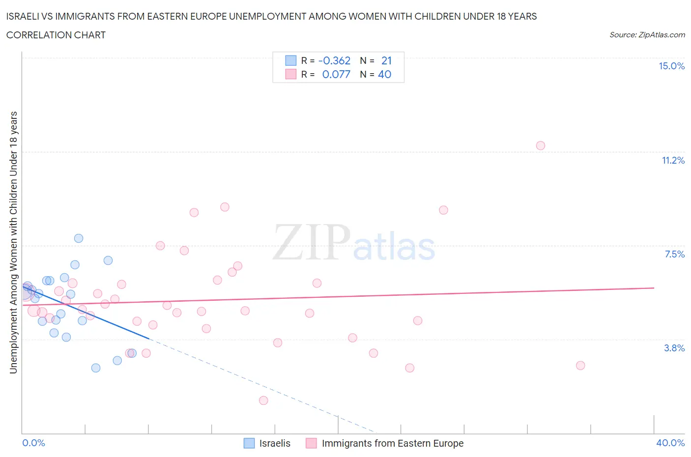 Israeli vs Immigrants from Eastern Europe Unemployment Among Women with Children Under 18 years