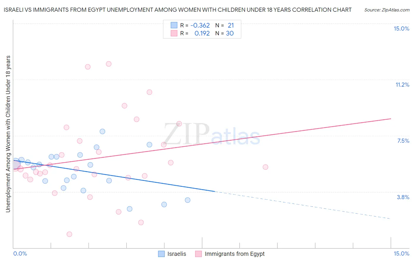 Israeli vs Immigrants from Egypt Unemployment Among Women with Children Under 18 years