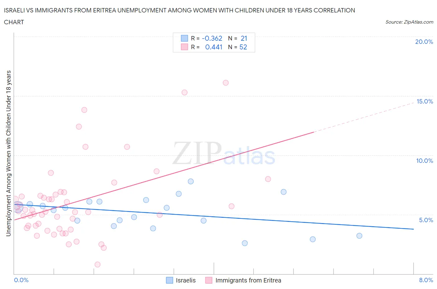 Israeli vs Immigrants from Eritrea Unemployment Among Women with Children Under 18 years