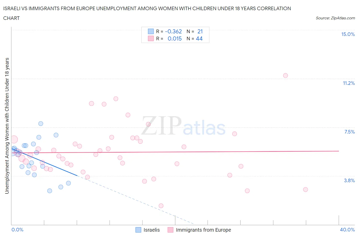 Israeli vs Immigrants from Europe Unemployment Among Women with Children Under 18 years