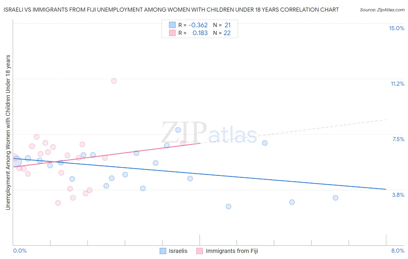 Israeli vs Immigrants from Fiji Unemployment Among Women with Children Under 18 years