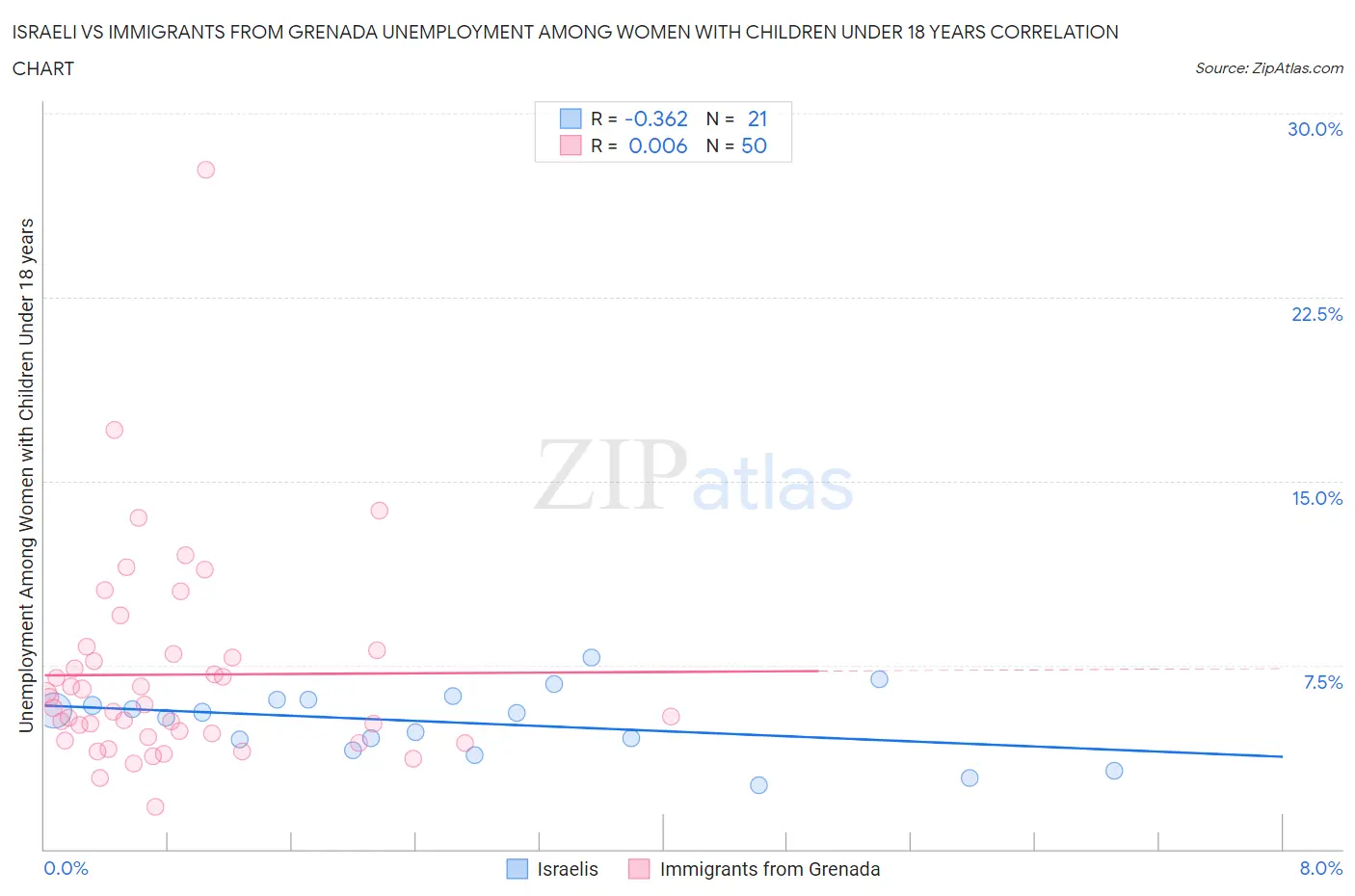 Israeli vs Immigrants from Grenada Unemployment Among Women with Children Under 18 years