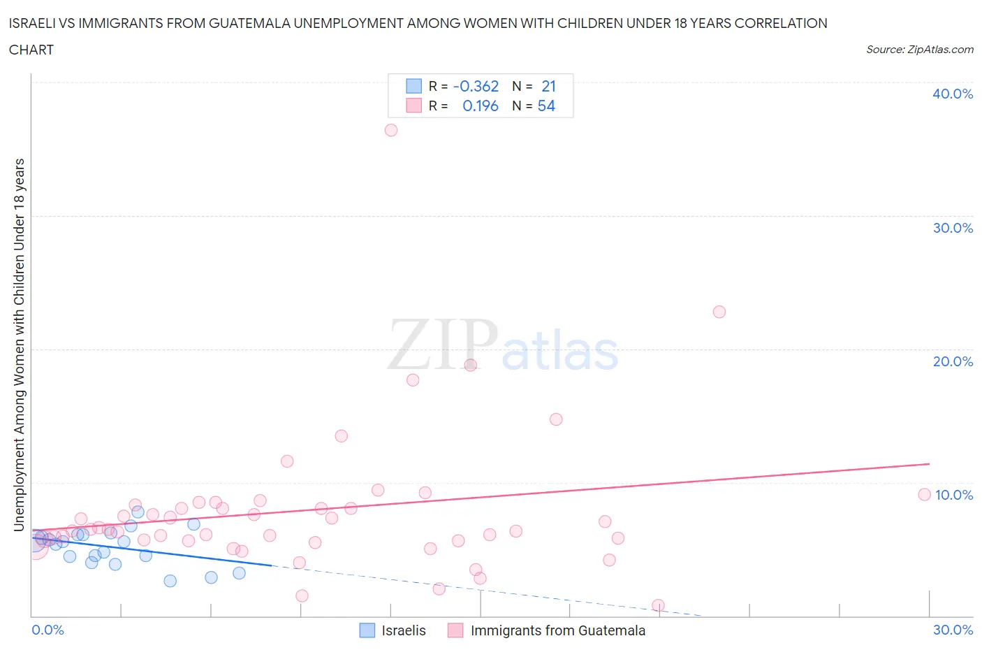 Israeli vs Immigrants from Guatemala Unemployment Among Women with Children Under 18 years