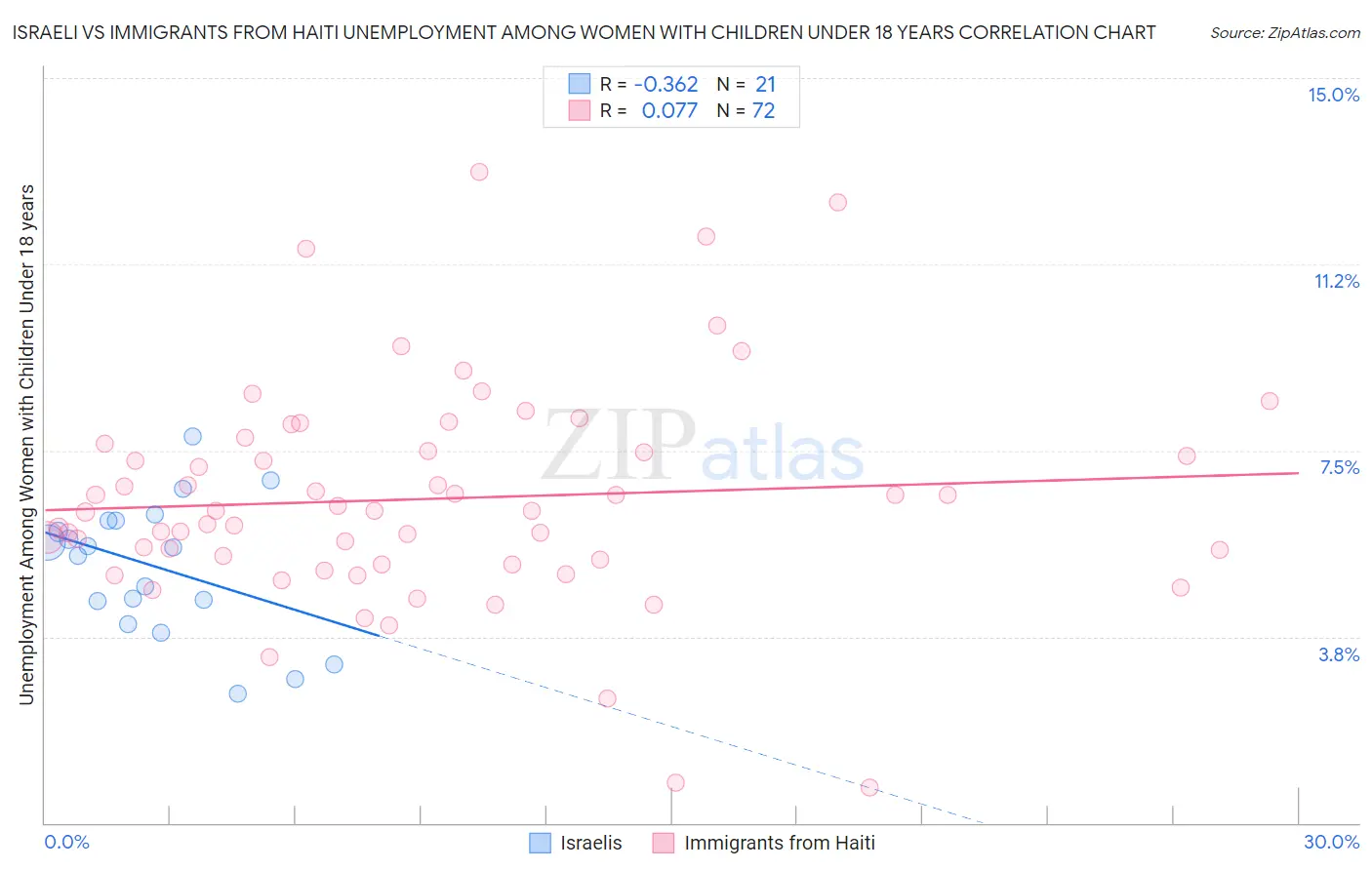 Israeli vs Immigrants from Haiti Unemployment Among Women with Children Under 18 years