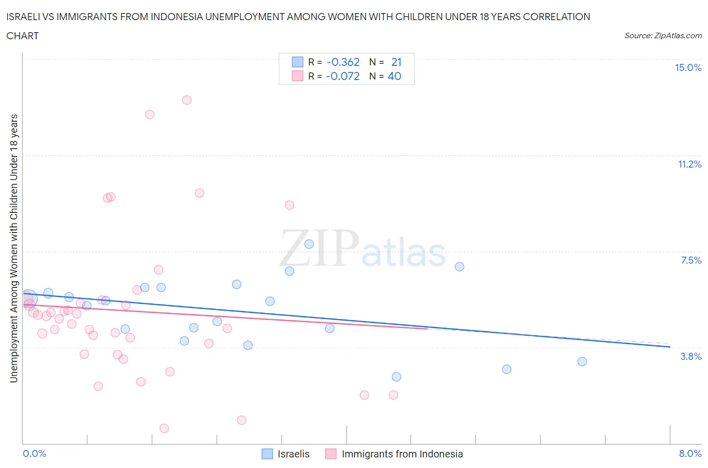 Israeli vs Immigrants from Indonesia Unemployment Among Women with Children Under 18 years