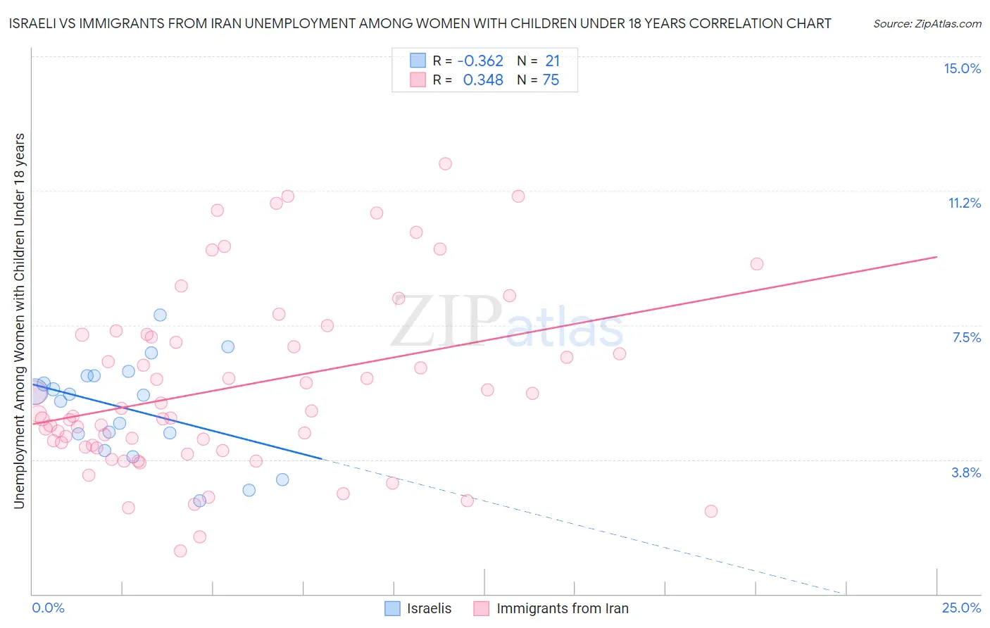 Israeli vs Immigrants from Iran Unemployment Among Women with Children Under 18 years