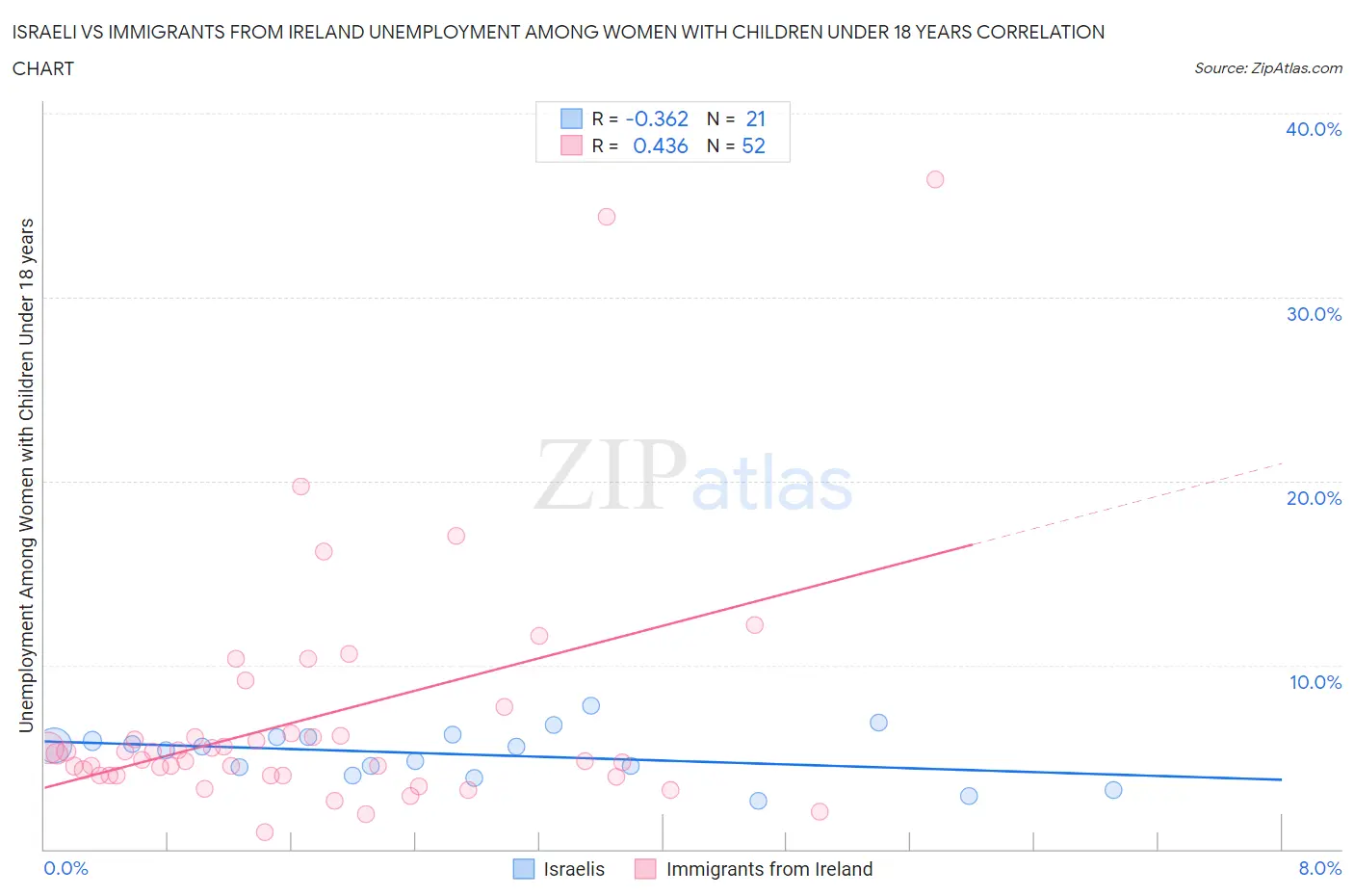 Israeli vs Immigrants from Ireland Unemployment Among Women with Children Under 18 years