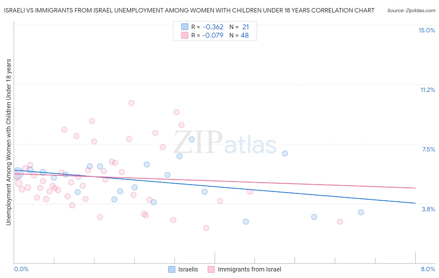 Israeli vs Immigrants from Israel Unemployment Among Women with Children Under 18 years