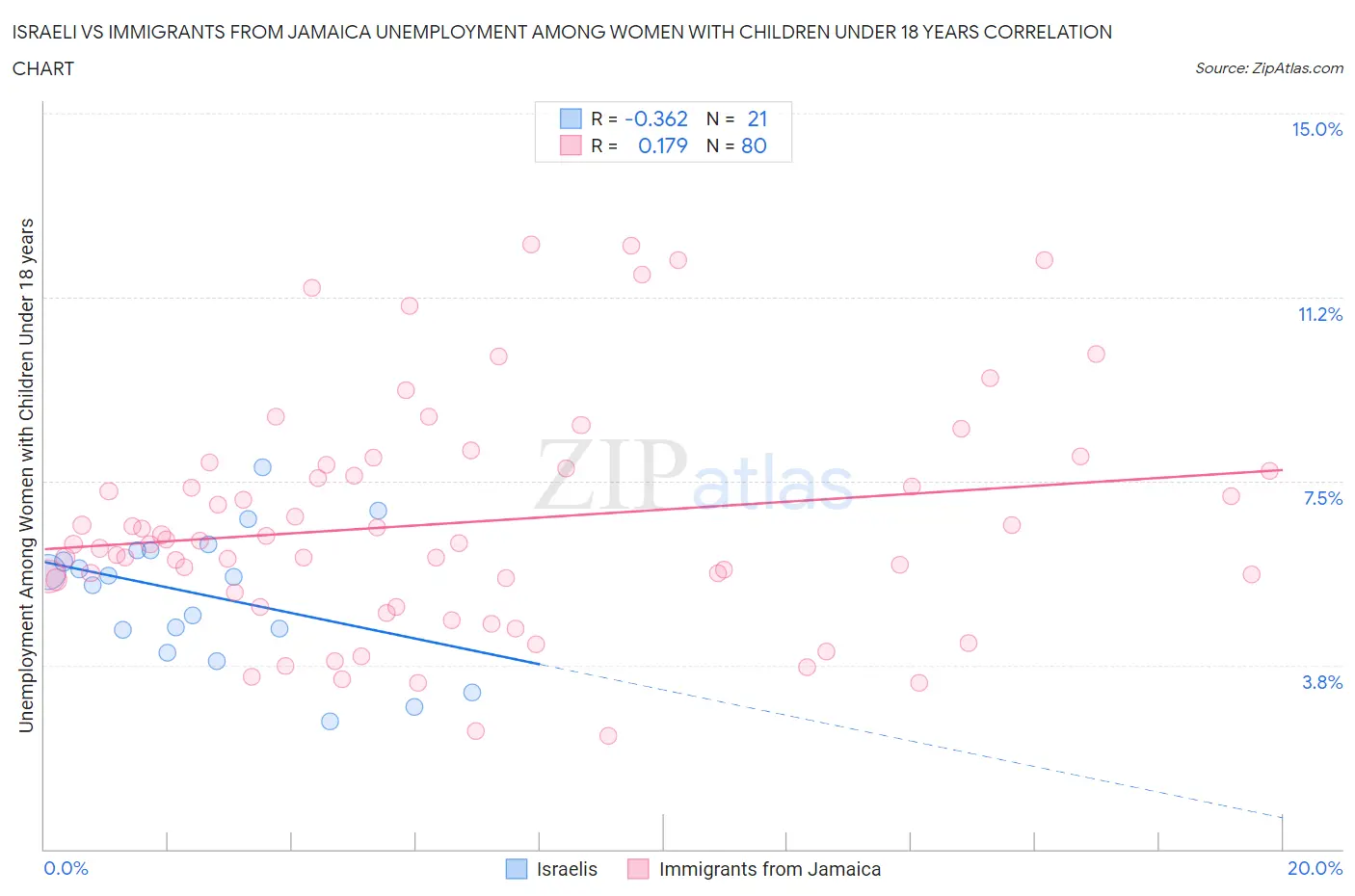 Israeli vs Immigrants from Jamaica Unemployment Among Women with Children Under 18 years