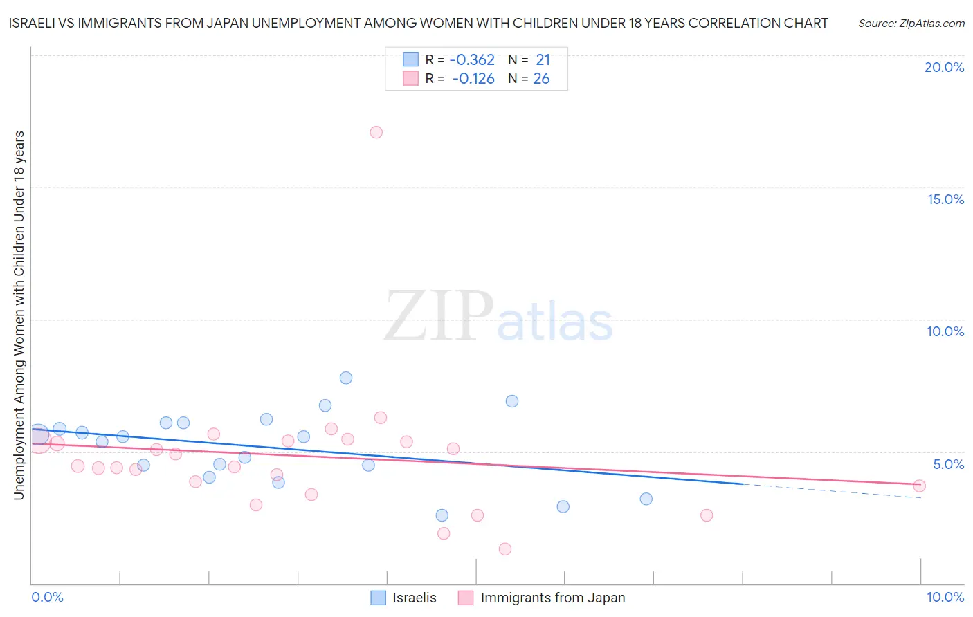 Israeli vs Immigrants from Japan Unemployment Among Women with Children Under 18 years