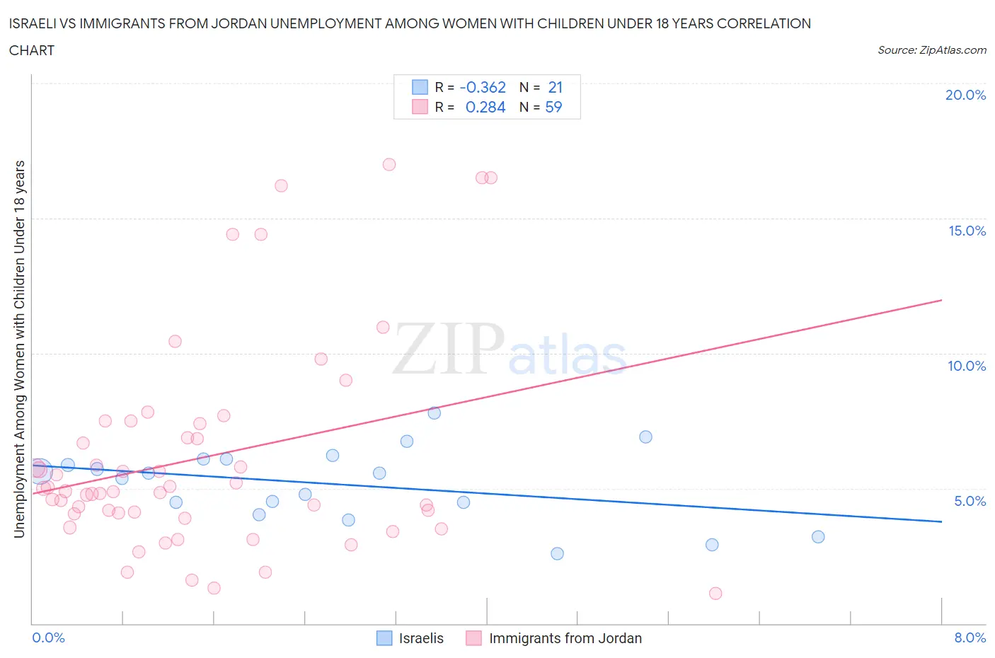 Israeli vs Immigrants from Jordan Unemployment Among Women with Children Under 18 years