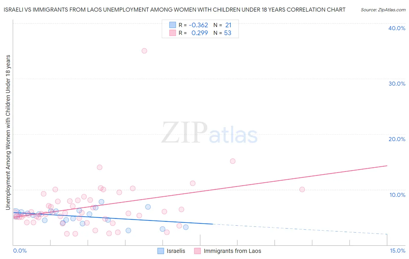 Israeli vs Immigrants from Laos Unemployment Among Women with Children Under 18 years