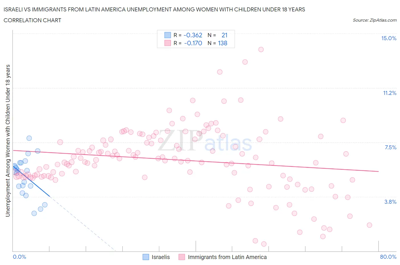 Israeli vs Immigrants from Latin America Unemployment Among Women with Children Under 18 years