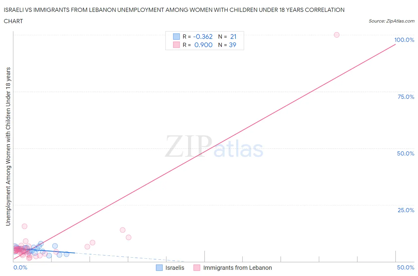 Israeli vs Immigrants from Lebanon Unemployment Among Women with Children Under 18 years