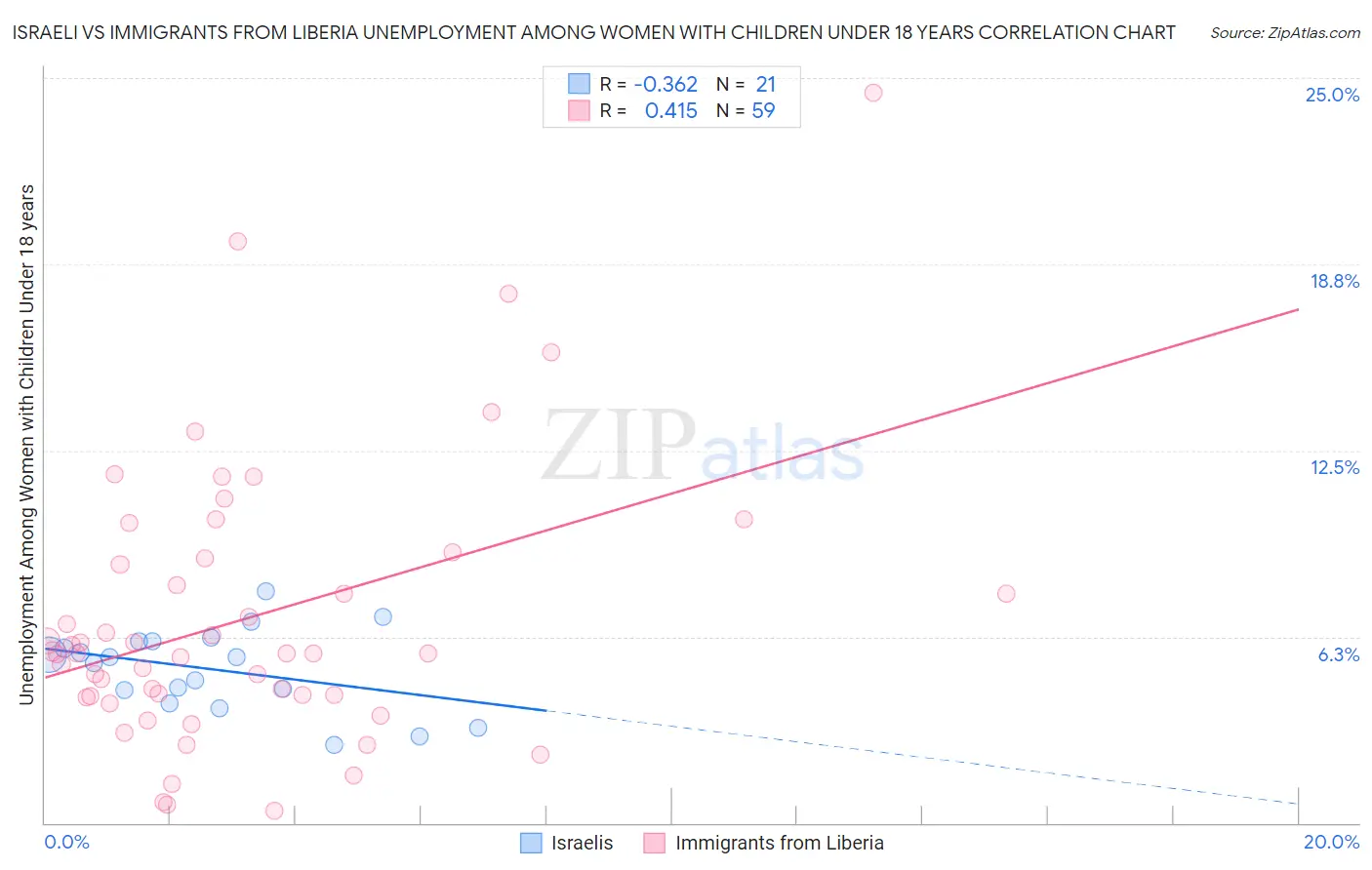 Israeli vs Immigrants from Liberia Unemployment Among Women with Children Under 18 years