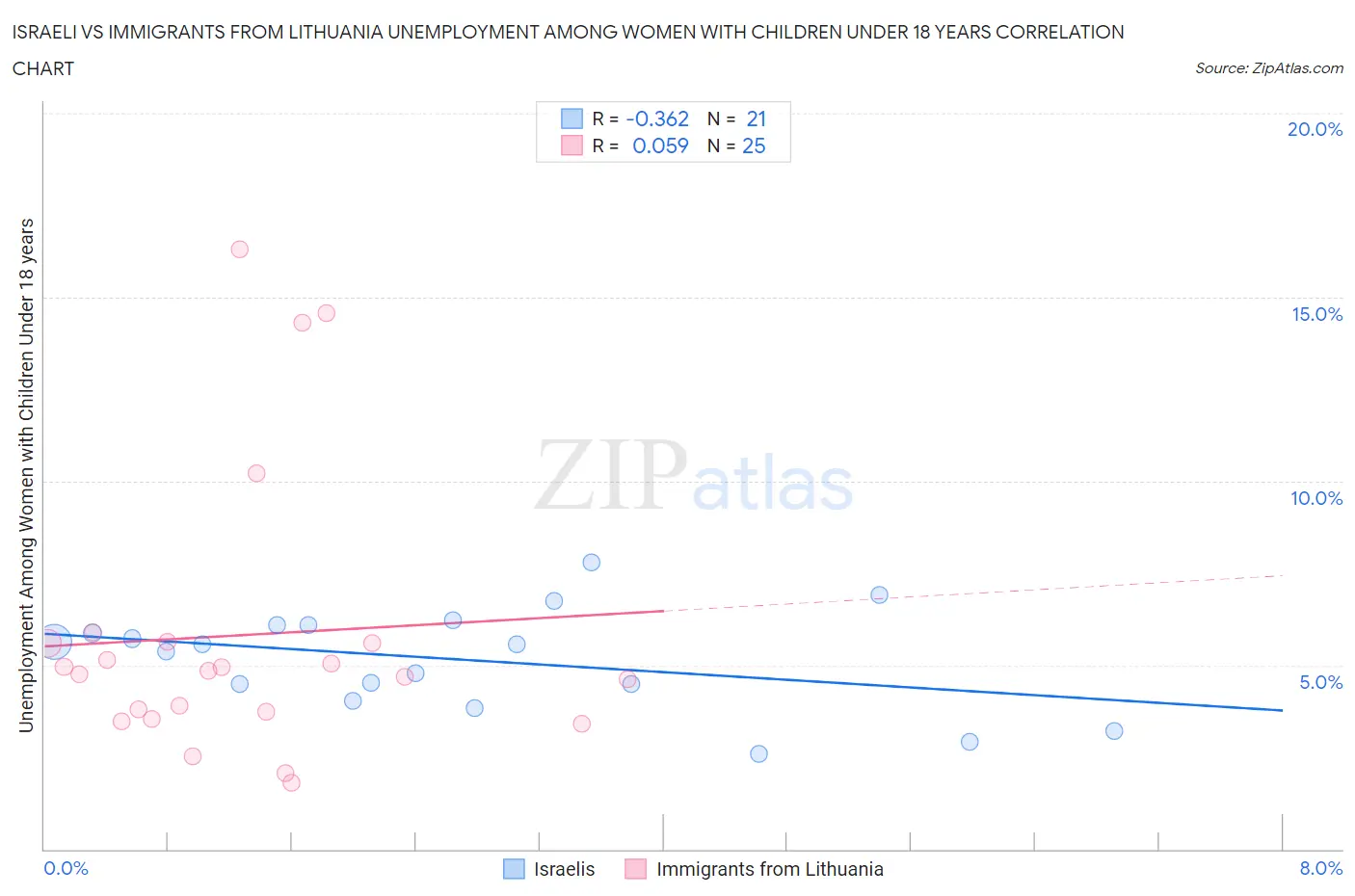 Israeli vs Immigrants from Lithuania Unemployment Among Women with Children Under 18 years