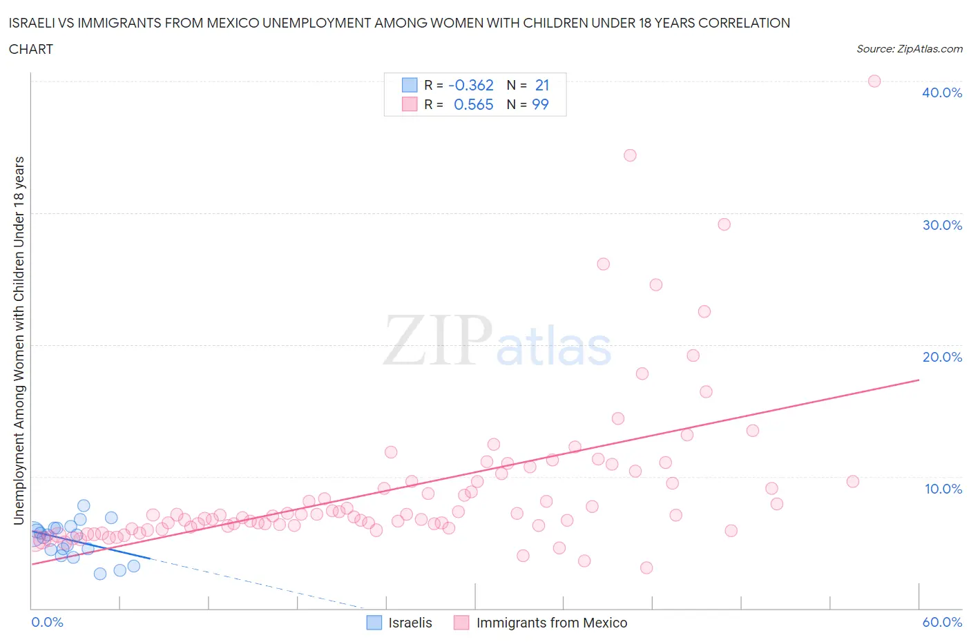 Israeli vs Immigrants from Mexico Unemployment Among Women with Children Under 18 years