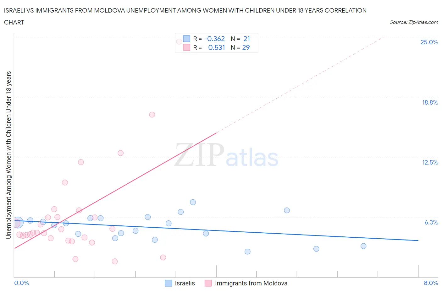 Israeli vs Immigrants from Moldova Unemployment Among Women with Children Under 18 years