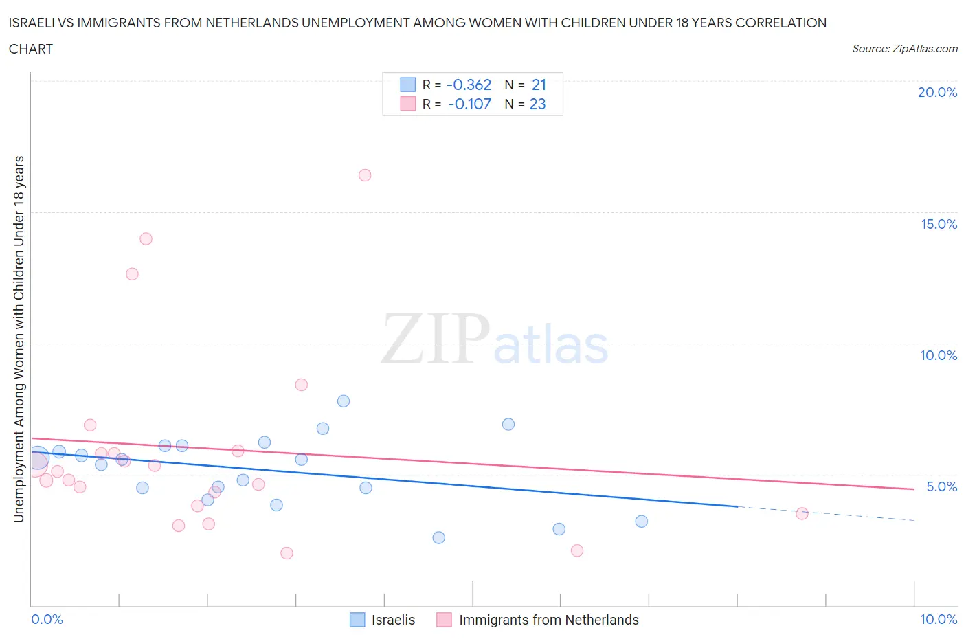 Israeli vs Immigrants from Netherlands Unemployment Among Women with Children Under 18 years