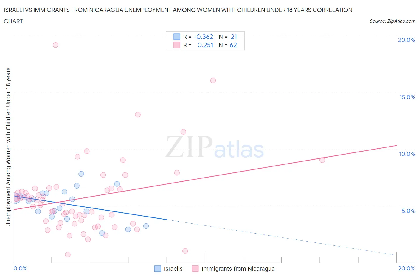 Israeli vs Immigrants from Nicaragua Unemployment Among Women with Children Under 18 years