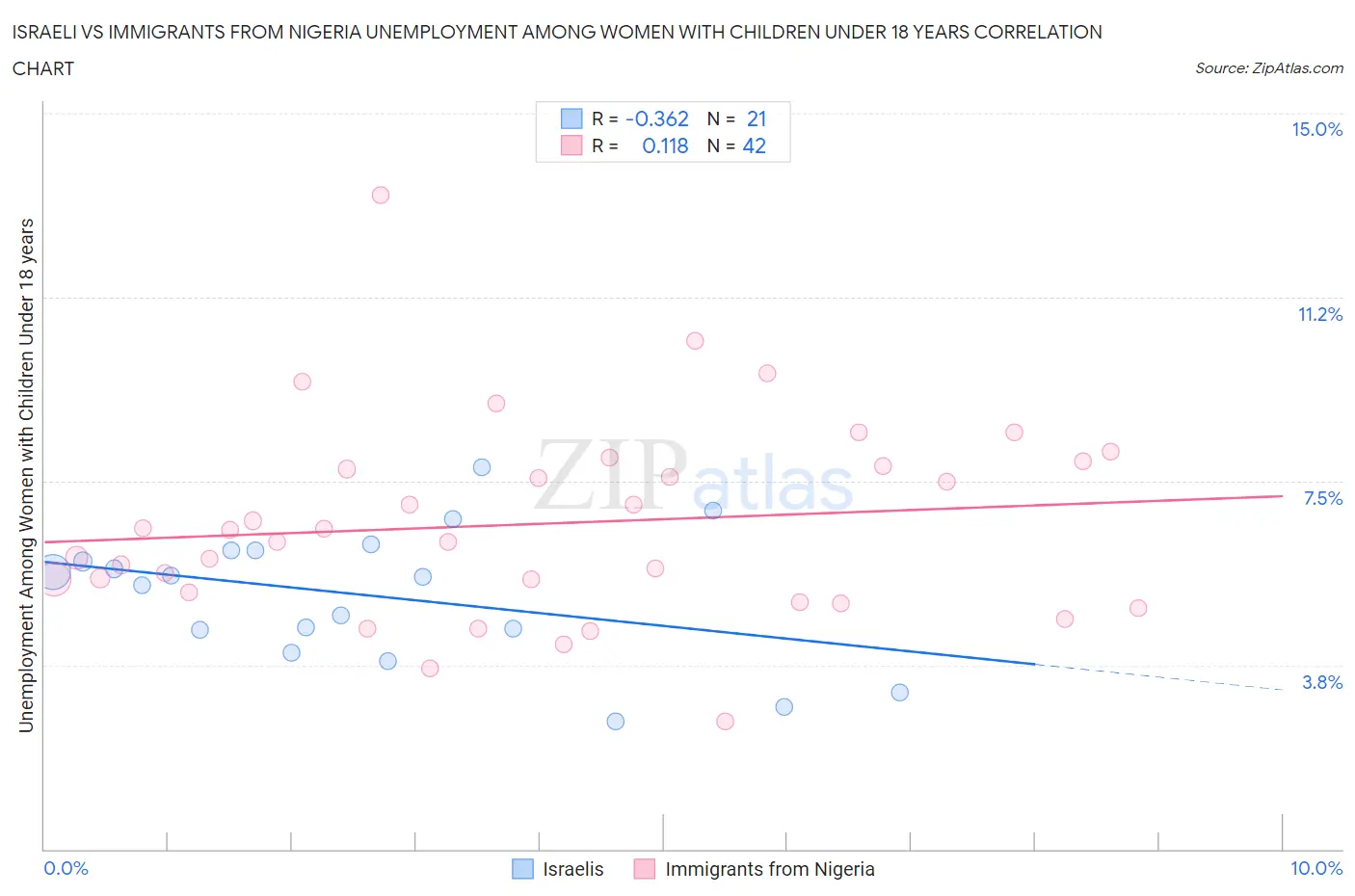 Israeli vs Immigrants from Nigeria Unemployment Among Women with Children Under 18 years