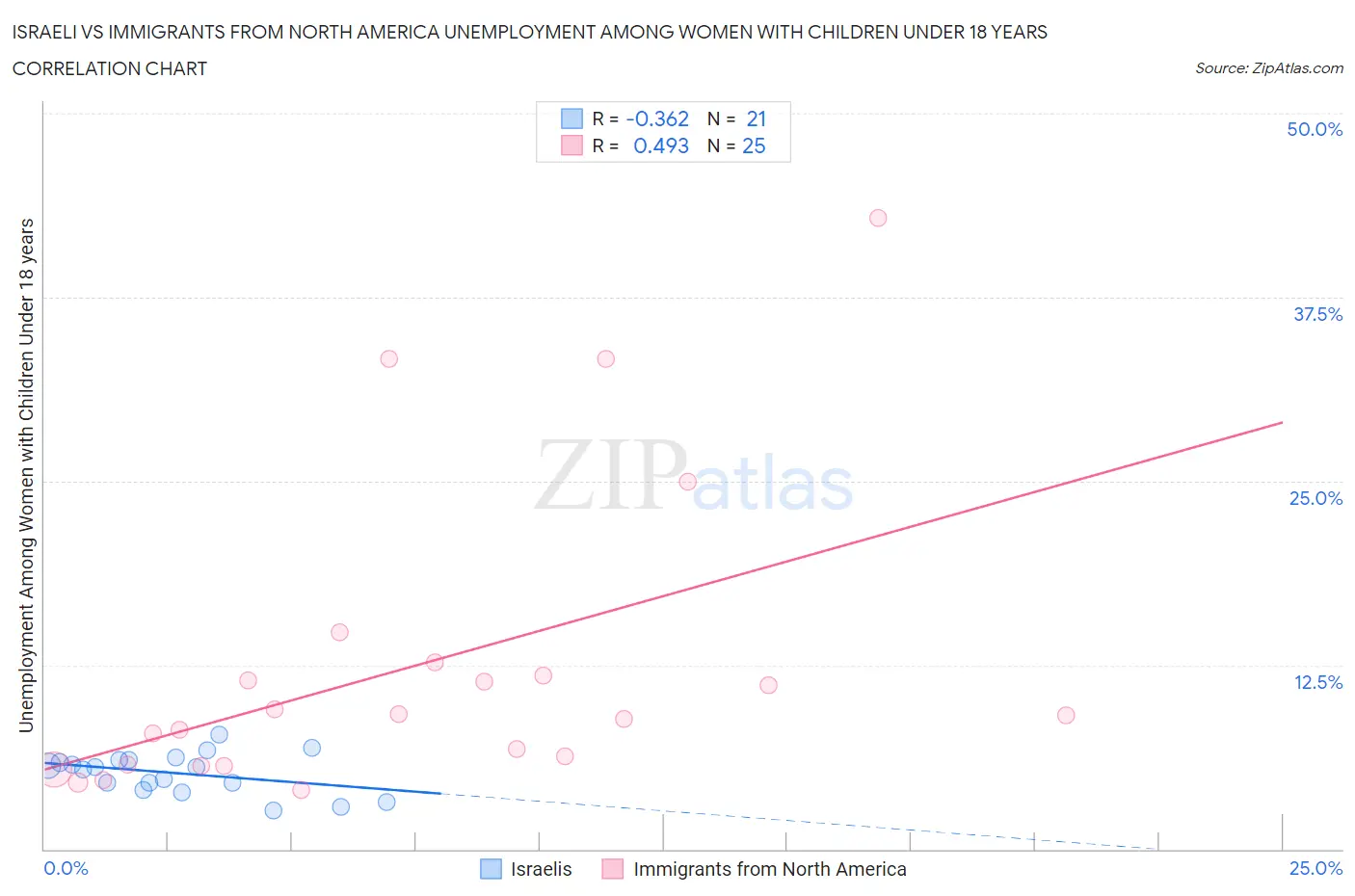 Israeli vs Immigrants from North America Unemployment Among Women with Children Under 18 years