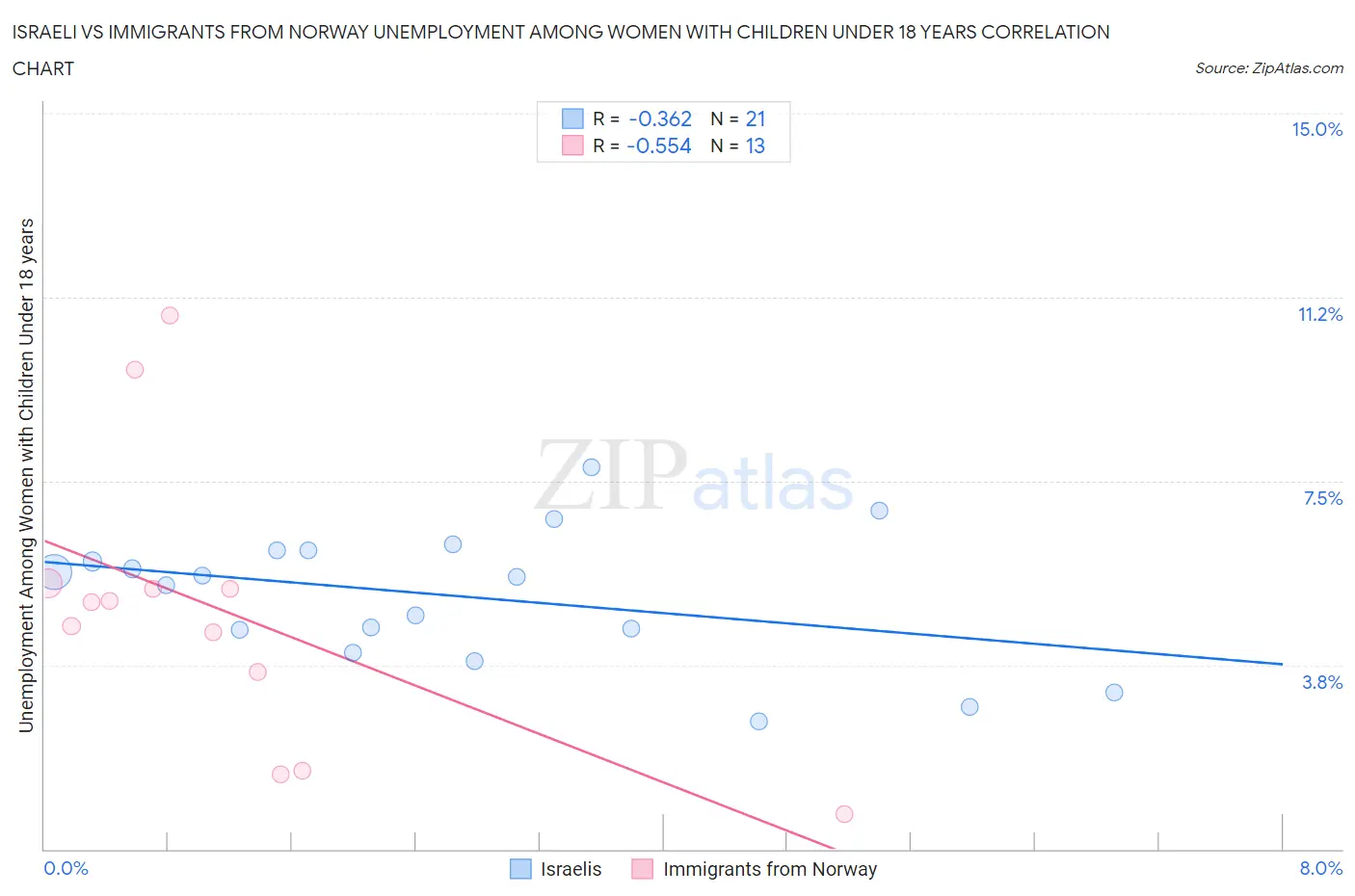 Israeli vs Immigrants from Norway Unemployment Among Women with Children Under 18 years