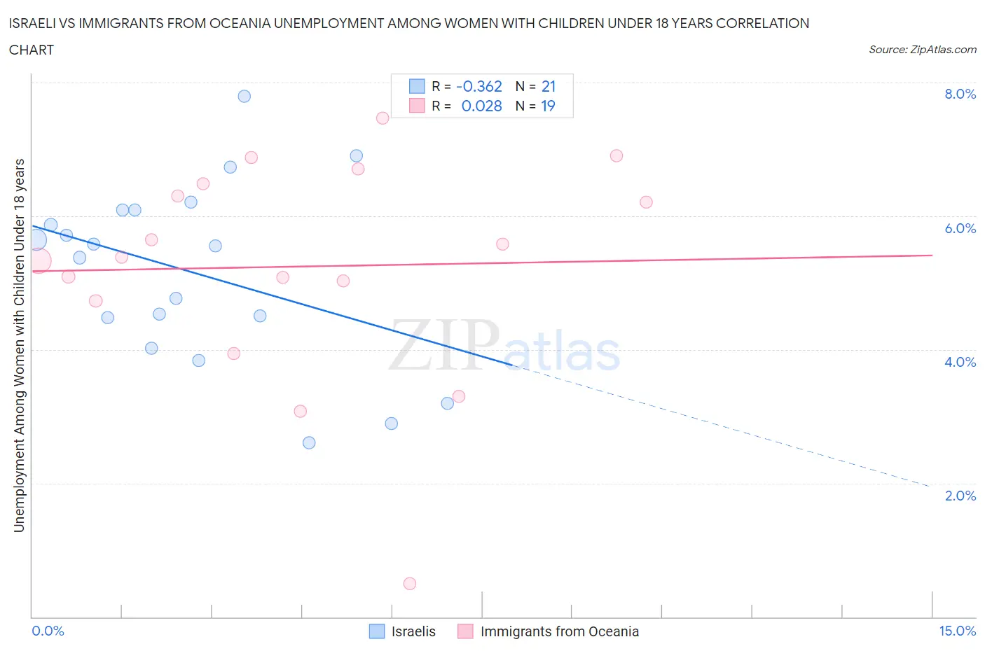 Israeli vs Immigrants from Oceania Unemployment Among Women with Children Under 18 years