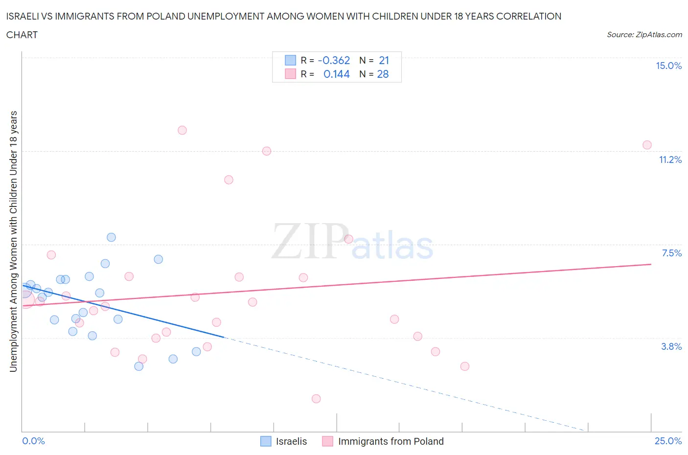 Israeli vs Immigrants from Poland Unemployment Among Women with Children Under 18 years