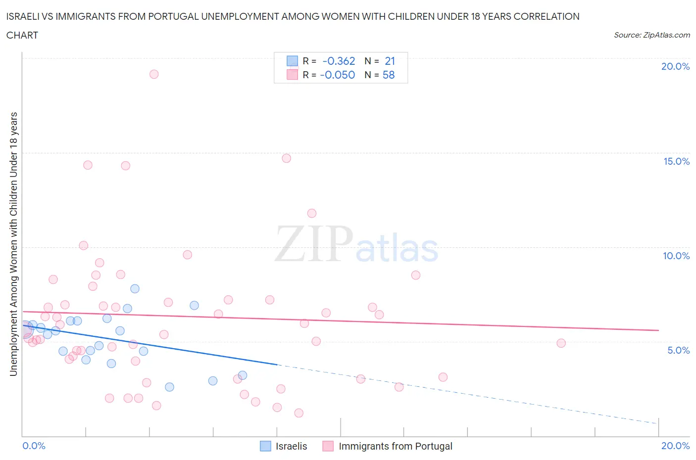 Israeli vs Immigrants from Portugal Unemployment Among Women with Children Under 18 years